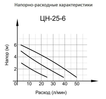 Насос циркуляционный Вихрь ЦН-25-6 90Вт 3000л/час (68/7/2)